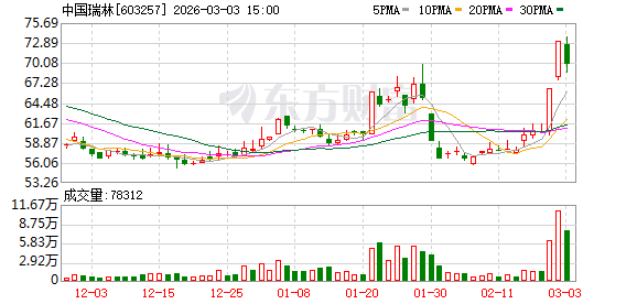 财经分析：中国瑞林3月3日龙虎榜数据