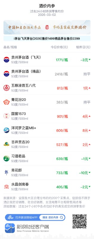 市场价格小幅波动，白酒十大单品趋于平稳；飞天茅台轻微调整，行业龙头价值凸显。