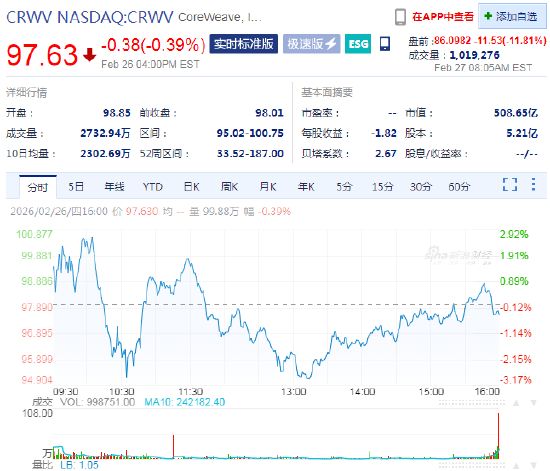 巨额资本开支引发投资者担忧，CoreWeave盘前跌近12百分号