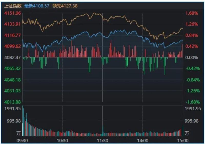 A股，全线反弹！“xx光电”掀涨停潮，新主线来了？