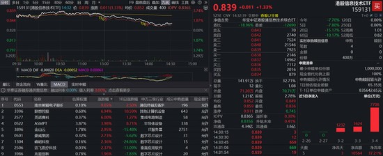 恒生科技午后翻绿！港股信息技术ETF（159131）劲涨1.33百分号，盘中再获资金净申购400万份