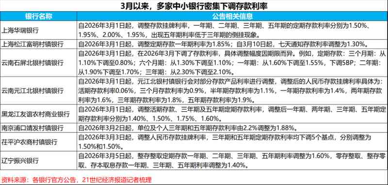 中小银行资负再平衡：一边调降存款利率 一边扫货长期债券