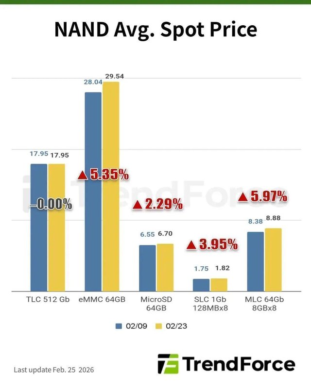  AI热潮挤压供应链，手机价格迎来显著波动；中低端市场首当其冲。 IT技术 AI热潮挤压供应链，手机价格迎来显著波动；中低端市场首当其冲。 IT技术 AI热潮挤压供应链，手机价格迎来显著波动；中低端市场首当其冲。 IT技术 AI热潮挤压供应链，手机价格迎来显著波动；中低端市场首当其冲。 IT技术 AI热潮挤压供应链，手机价格迎来显著波动；中低端市场首当其冲。 IT技术 AI热潮挤压供应链，手机价格迎来显著波动；中低端市场首当其冲。 IT技术