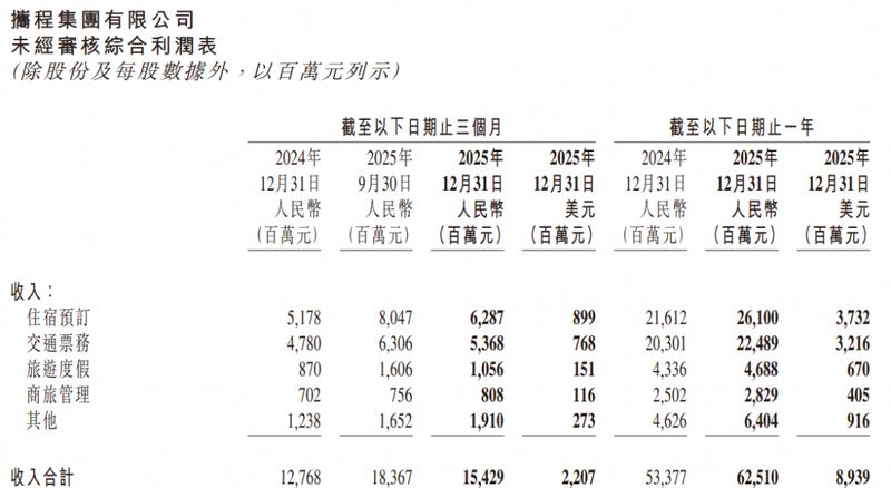  携程2025年业绩亮眼，净利润大幅增长；毛利率保持高位，国际业务贡献突出。 股票财经 携程2025年业绩亮眼，净利润大幅增长；毛利率保持高位，国际业务贡献突出。 股票财经 携程2025年业绩亮眼，净利润大幅增长；毛利率保持高位，国际业务贡献突出。 股票财经 携程2025年业绩亮眼，净利润大幅增长；毛利率保持高位，国际业务贡献突出。 股票财经