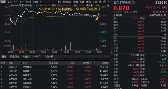 军工板块迎来开门红行情，多重利好催化下ETF表现亮眼；大飞机与军贸方向获机构重点推荐，配置价值值得关注。