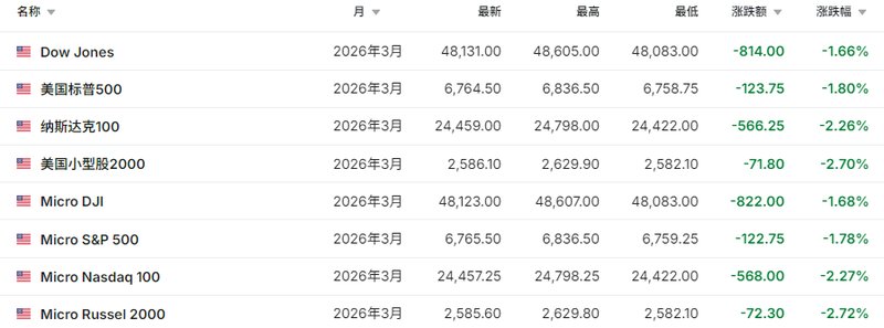  中东局势骤然升级，市场恐慌情绪蔓延；股市重挫，油价波动加剧。 新闻 中东局势骤然升级，市场恐慌情绪蔓延；股市重挫，油价波动加剧。 新闻 中东局势骤然升级，市场恐慌情绪蔓延；股市重挫，油价波动加剧。 新闻 中东局势骤然升级，市场恐慌情绪蔓延；股市重挫，油价波动加剧。 新闻 中东局势骤然升级，市场恐慌情绪蔓延；股市重挫，油价波动加剧。 新闻 中东局势骤然升级，市场恐慌情绪蔓延；股市重挫，油价波动加剧。 新闻 中东局势骤然升级，市场恐慌情绪蔓延；股市重挫，油价波动加剧。 新闻