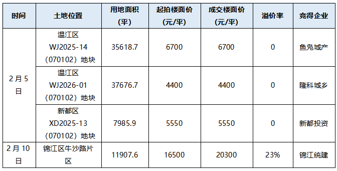  成都楼市开年表现强劲，头部房企领跑销售榜单。 房产家居