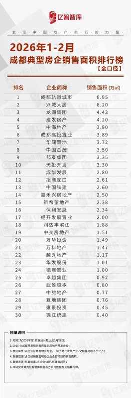  成都楼市开年表现强劲，头部房企领跑销售榜单。 房产家居