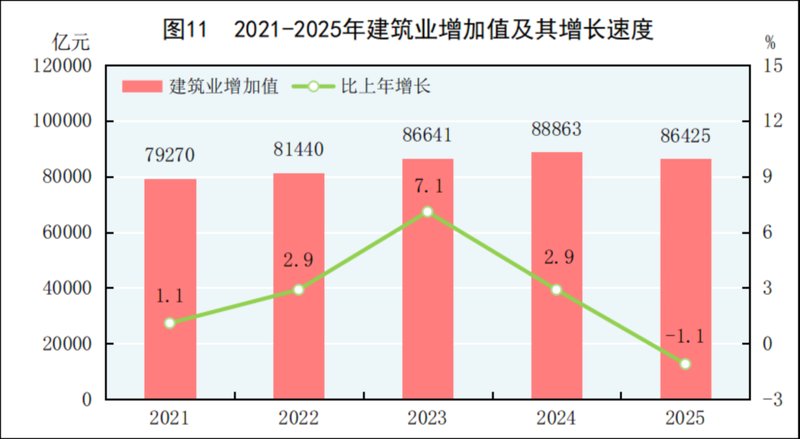  2025年建筑业面临调整；保障房建设保持力度。 股票财经 2025年建筑业面临调整；保障房建设保持力度。 股票财经