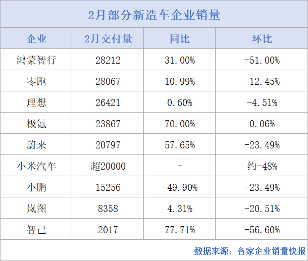  二月车市淡季来袭；新势力交付集体回调；金融工具成新战场。 汽车科技