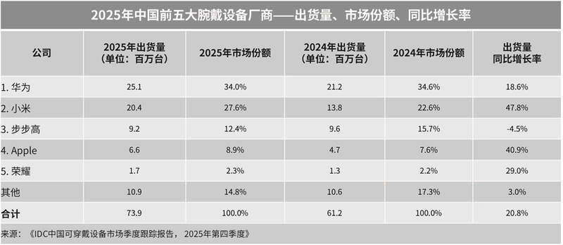  2025年中国腕戴市场活力迸发，增长势头稳健；多品牌竞逐新格局。 IT技术 2025年中国腕戴市场活力迸发，增长势头稳健；多品牌竞逐新格局。 IT技术 2025年中国腕戴市场活力迸发，增长势头稳健；多品牌竞逐新格局。 IT技术