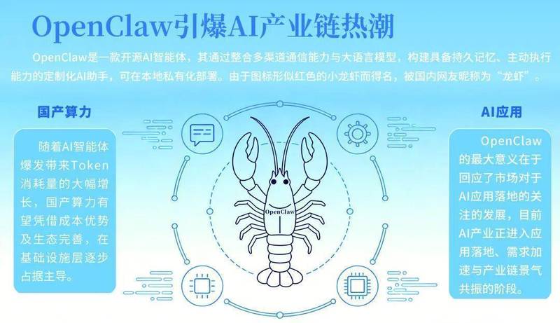 开源AI智能体爆火，养龙虾热潮席卷而来；从技术玩具到生产力工具的跃进。 IT技术 开源AI智能体爆火，养龙虾热潮席卷而来；从技术玩具到生产力工具的跃进。 IT技术 开源AI智能体爆火，养龙虾热潮席卷而来；从技术玩具到生产力工具的跃进。 IT技术