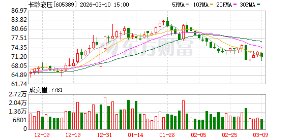 长龄液压控制权平稳过渡，核芯破浪持股升至41.99%；要约收购圆满收官，助力企业战略升级。