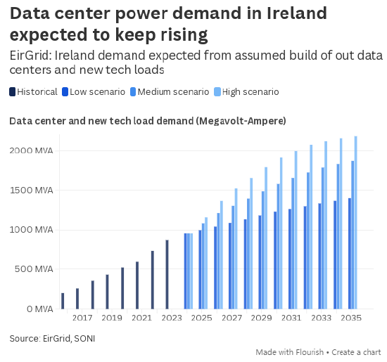  爱尔兰微电网数据中心启动；私有供电模式开启欧洲新篇章。 IT技术 爱尔兰微电网数据中心启动；私有供电模式开启欧洲新篇章。 IT技术