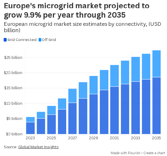  爱尔兰微电网数据中心启动；私有供电模式开启欧洲新篇章。 IT技术 爱尔兰微电网数据中心启动；私有供电模式开启欧洲新篇章。 IT技术