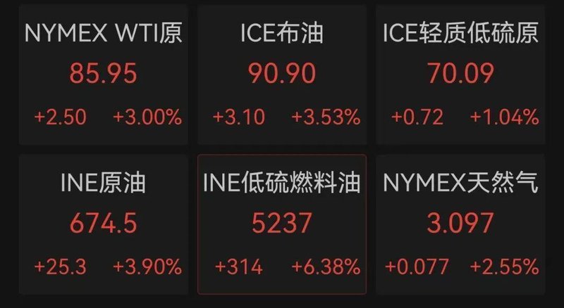 中东紧张局势缓和迹象显现，特朗普称行动即将收尾；能源市场联动反应强烈。