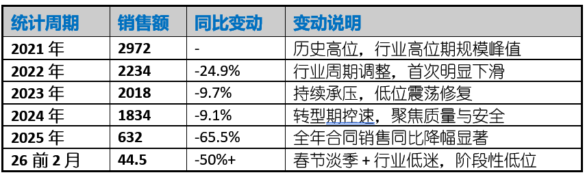 经营性收入反超销售；龙湖提前兑现战略目标；第二曲线成穿越周期关键。