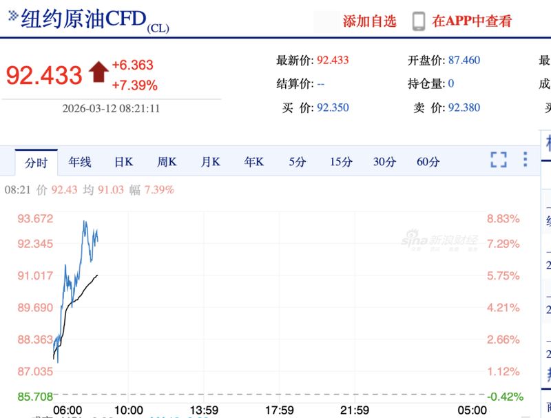  战略储备大规模释放，中东局势扰动油市；价格仍显著上涨，霍尔木兹海峡风险主导市场预期。 股票财经 战略储备大规模释放，中东局势扰动油市；价格仍显著上涨，霍尔木兹海峡风险主导市场预期。 股票财经