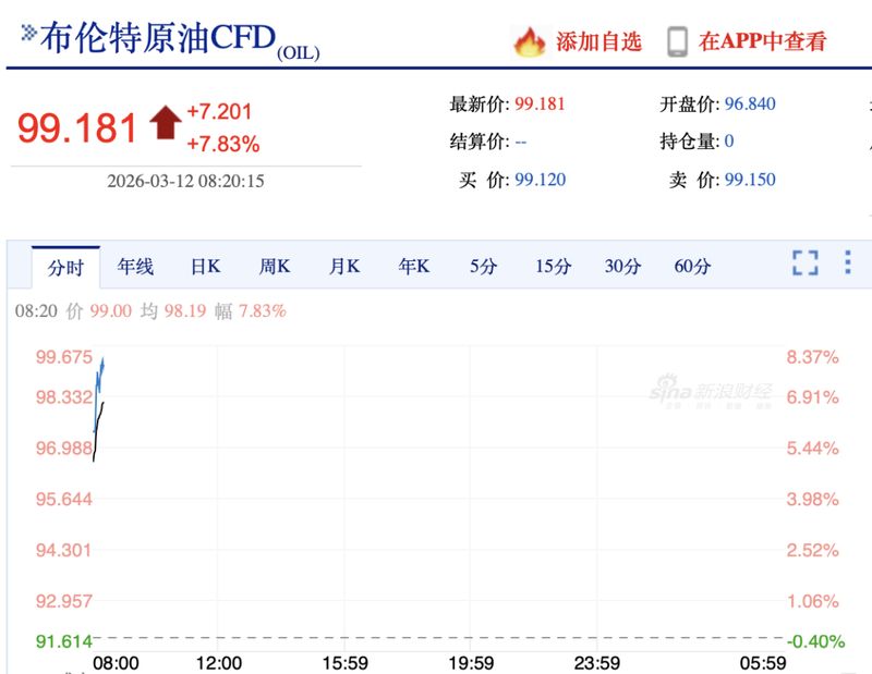  战略储备大规模释放，中东局势扰动油市；价格仍显著上涨，霍尔木兹海峡风险主导市场预期。 股票财经 战略储备大规模释放，中东局势扰动油市；价格仍显著上涨，霍尔木兹海峡风险主导市场预期。 股票财经