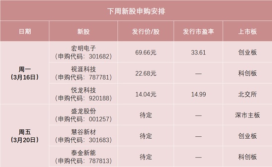 六只新股下周陆续申购；电子与新能源领域亮点频现。