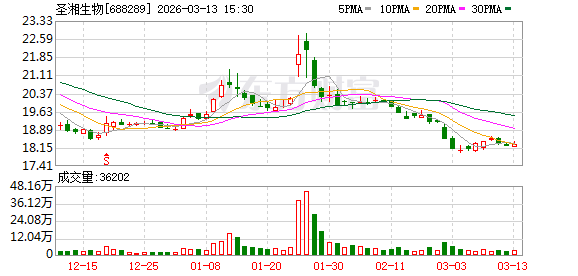 圣湘生物战略投资两家科技企业，AI医疗生态加速构建；红外荧光与数字生命技术双轮驱动，诊断能力全面升级。