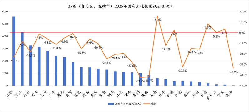  2026年预算草案显示，地方政府性基金收入目标持平；土地出让市场复苏迹象渐显，能否形成拐点？ 股票财经 2026年预算草案显示，地方政府性基金收入目标持平；土地出让市场复苏迹象渐显，能否形成拐点？ 股票财经 2026年预算草案显示，地方政府性基金收入目标持平；土地出让市场复苏迹象渐显，能否形成拐点？ 股票财经 2026年预算草案显示，地方政府性基金收入目标持平；土地出让市场复苏迹象渐显，能否形成拐点？ 股票财经 2026年预算草案显示，地方政府性基金收入目标持平；土地出让市场复苏迹象渐显，能否形成拐点？ 股票财经