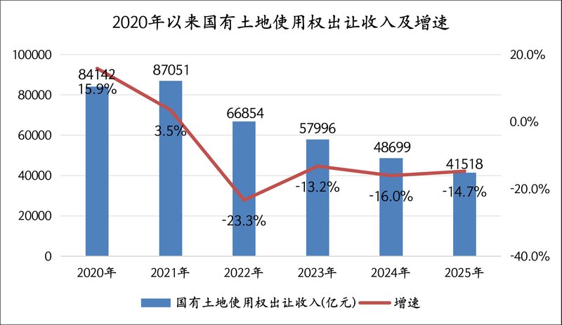 2026年预算草案显示，地方政府性基金收入目标持平；土地出让市场复苏迹象渐显，能否形成拐点？