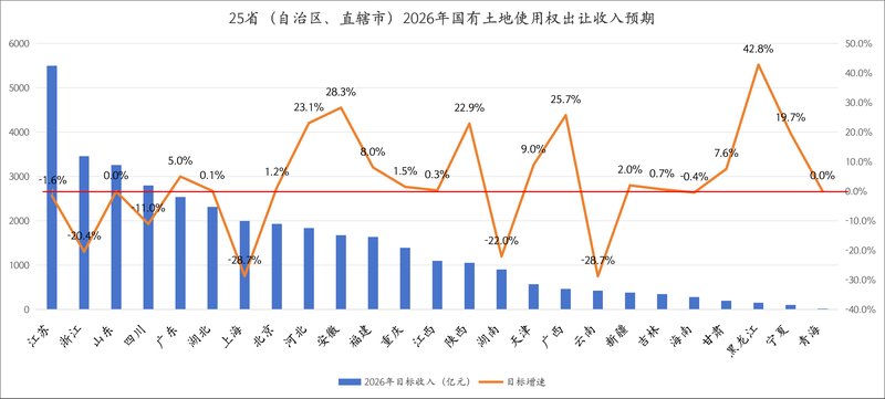  2026年预算草案显示，地方政府性基金收入目标持平；土地出让市场复苏迹象渐显，能否形成拐点？ 股票财经 2026年预算草案显示，地方政府性基金收入目标持平；土地出让市场复苏迹象渐显，能否形成拐点？ 股票财经 2026年预算草案显示，地方政府性基金收入目标持平；土地出让市场复苏迹象渐显，能否形成拐点？ 股票财经 2026年预算草案显示，地方政府性基金收入目标持平；土地出让市场复苏迹象渐显，能否形成拐点？ 股票财经 2026年预算草案显示，地方政府性基金收入目标持平；土地出让市场复苏迹象渐显，能否形成拐点？ 股票财经