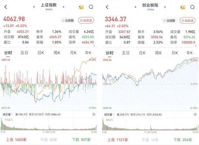 A股市场午后强势拉升，算力硬件产业链强势领跑；三大指数集体收红。