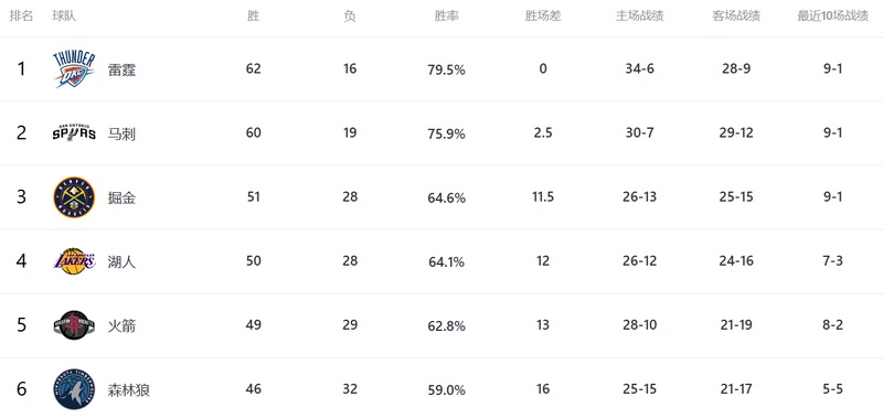  2024赛季格局：数据驱动下的季后赛路径预测 体育新闻 2024赛季格局：数据驱动下的季后赛路径预测 体育新闻