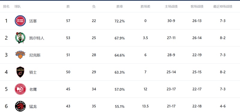  2024赛季格局：数据驱动下的季后赛路径预测 体育新闻 2024赛季格局：数据驱动下的季后赛路径预测 体育新闻