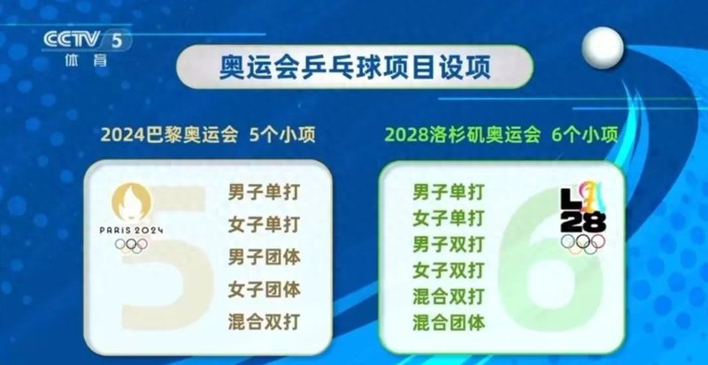  技术解码：2028洛杉矶奥运国乒女队三人名单背后的深层逻辑 体育新闻 技术解码：2028洛杉矶奥运国乒女队三人名单背后的深层逻辑 体育新闻 技术解码：2028洛杉矶奥运国乒女队三人名单背后的深层逻辑 体育新闻 技术解码：2028洛杉矶奥运国乒女队三人名单背后的深层逻辑 体育新闻