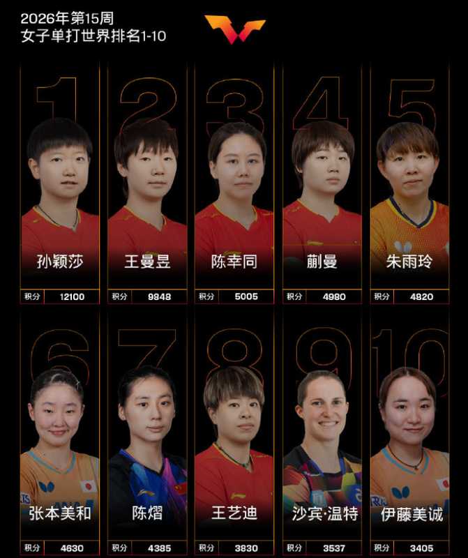  技术解码：2028洛杉矶奥运国乒女队三人名单背后的深层逻辑 体育新闻 技术解码：2028洛杉矶奥运国乒女队三人名单背后的深层逻辑 体育新闻 技术解码：2028洛杉矶奥运国乒女队三人名单背后的深层逻辑 体育新闻 技术解码：2028洛杉矶奥运国乒女队三人名单背后的深层逻辑 体育新闻